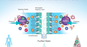 How Does Reverse Osmosis Work? filtration system diagram
