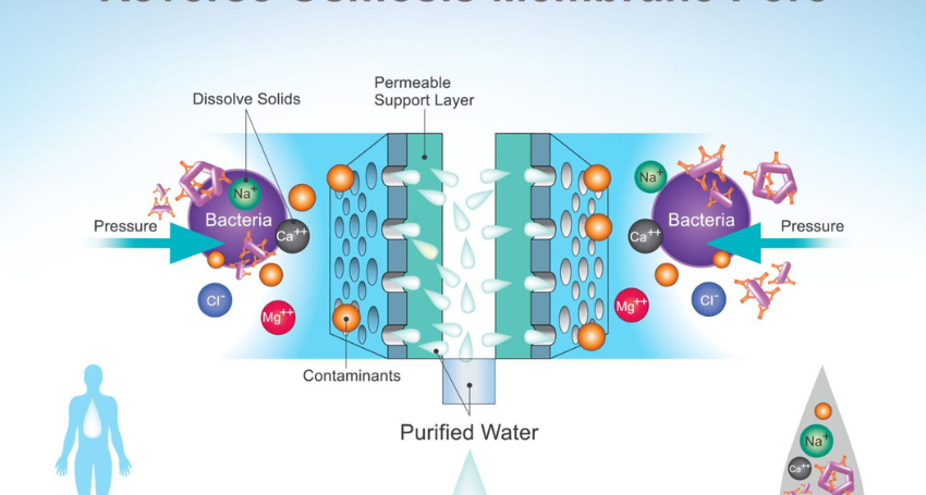 How Does Reverse Osmosis Work? filtration system diagram